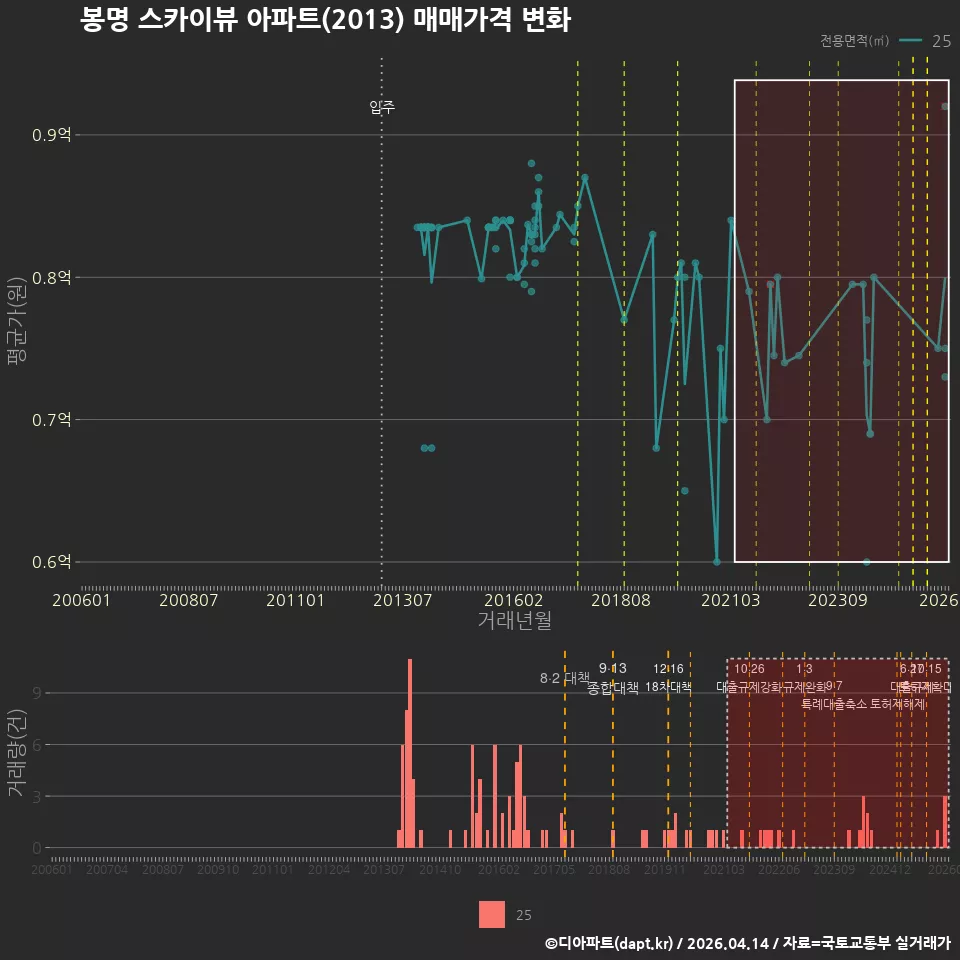 봉명 스카이뷰 아파트(2013) 매매가격 변화