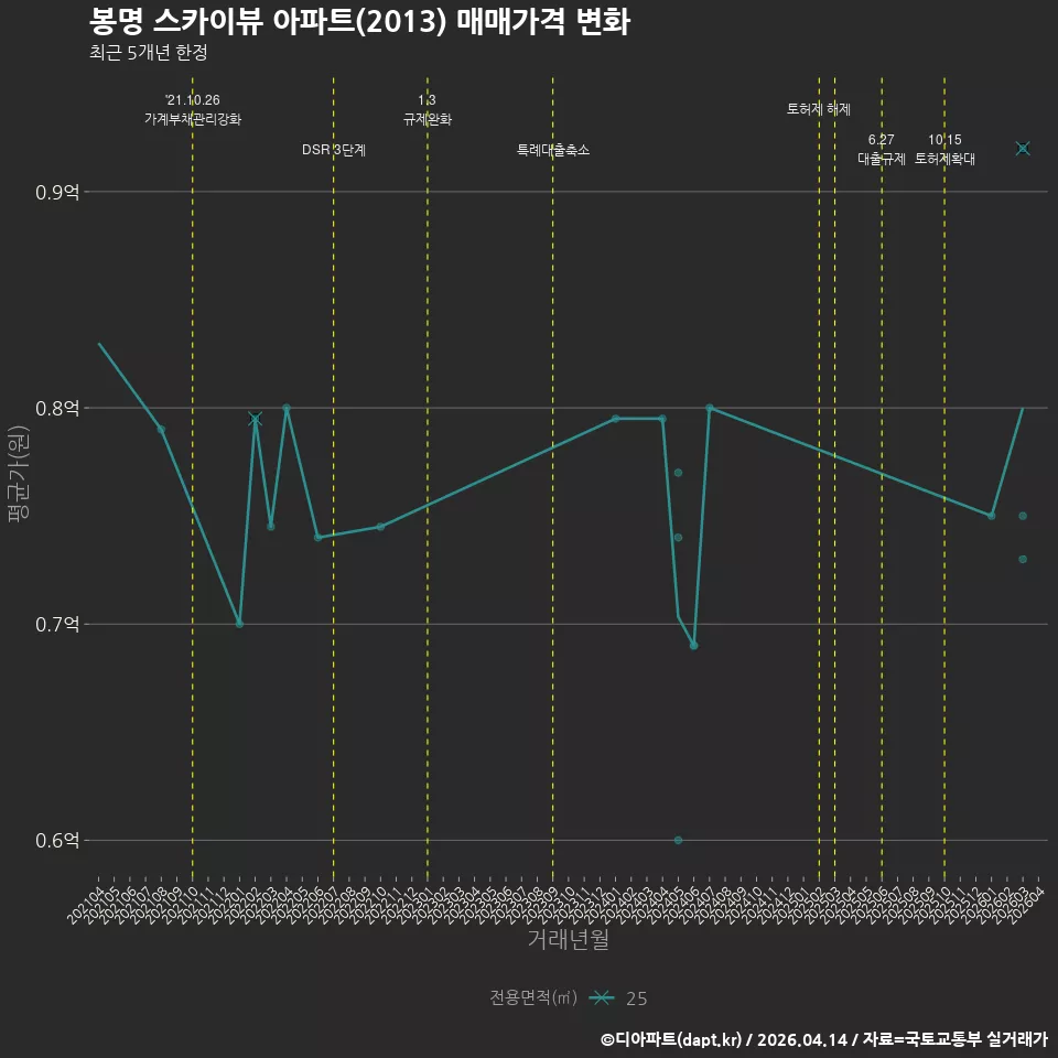 봉명 스카이뷰 아파트(2013) 매매가격 변화