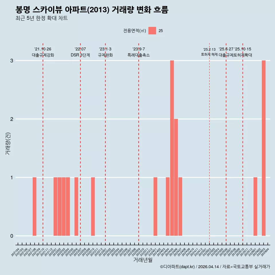 봉명 스카이뷰 아파트(2013) 거래량 변화 흐름