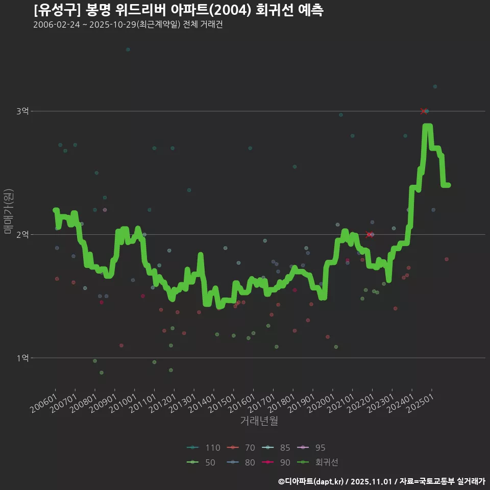 [유성구] 봉명 위드리버 아파트(2004) 회귀선 예측