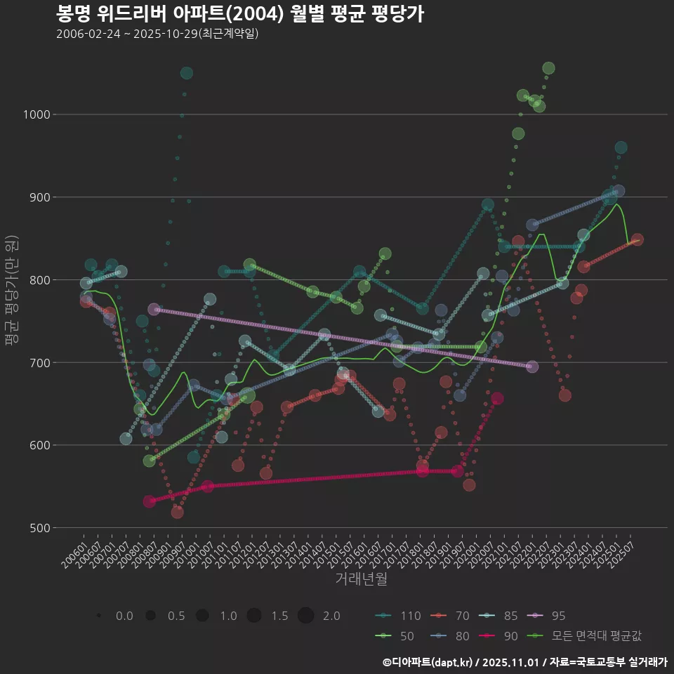 봉명 위드리버 아파트(2004) 월별 평균 평당가
