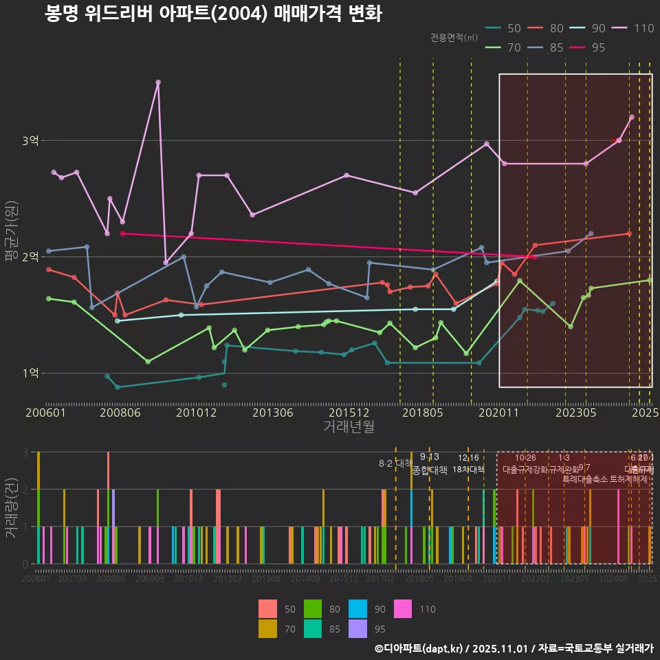 봉명 위드리버 아파트(2004) 매매가격 변화
