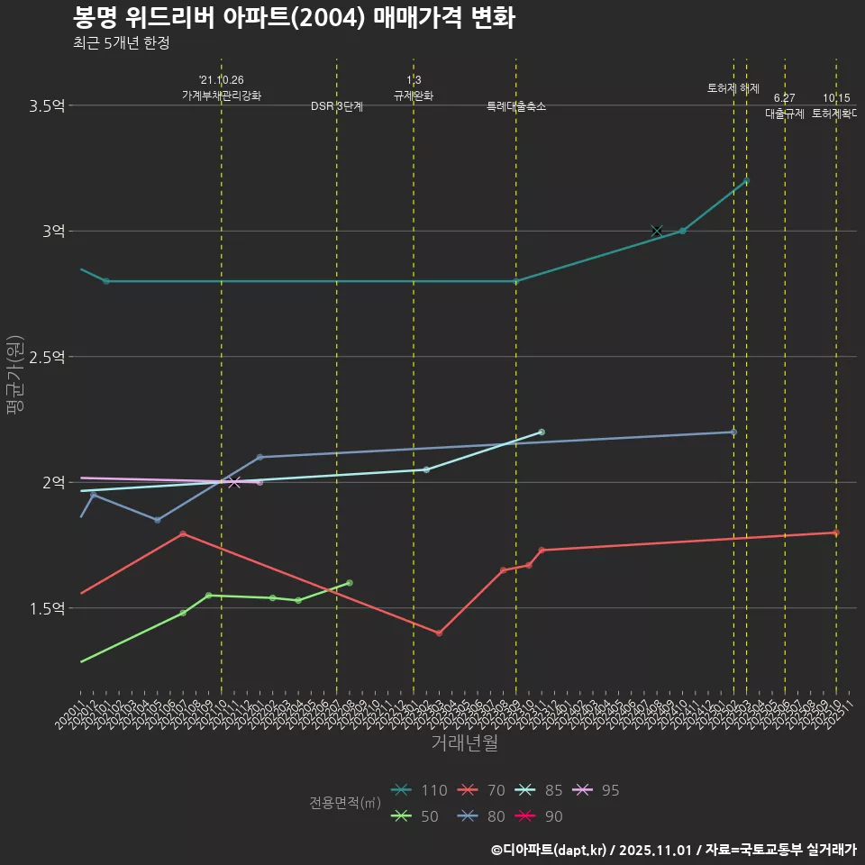 봉명 위드리버 아파트(2004) 매매가격 변화
