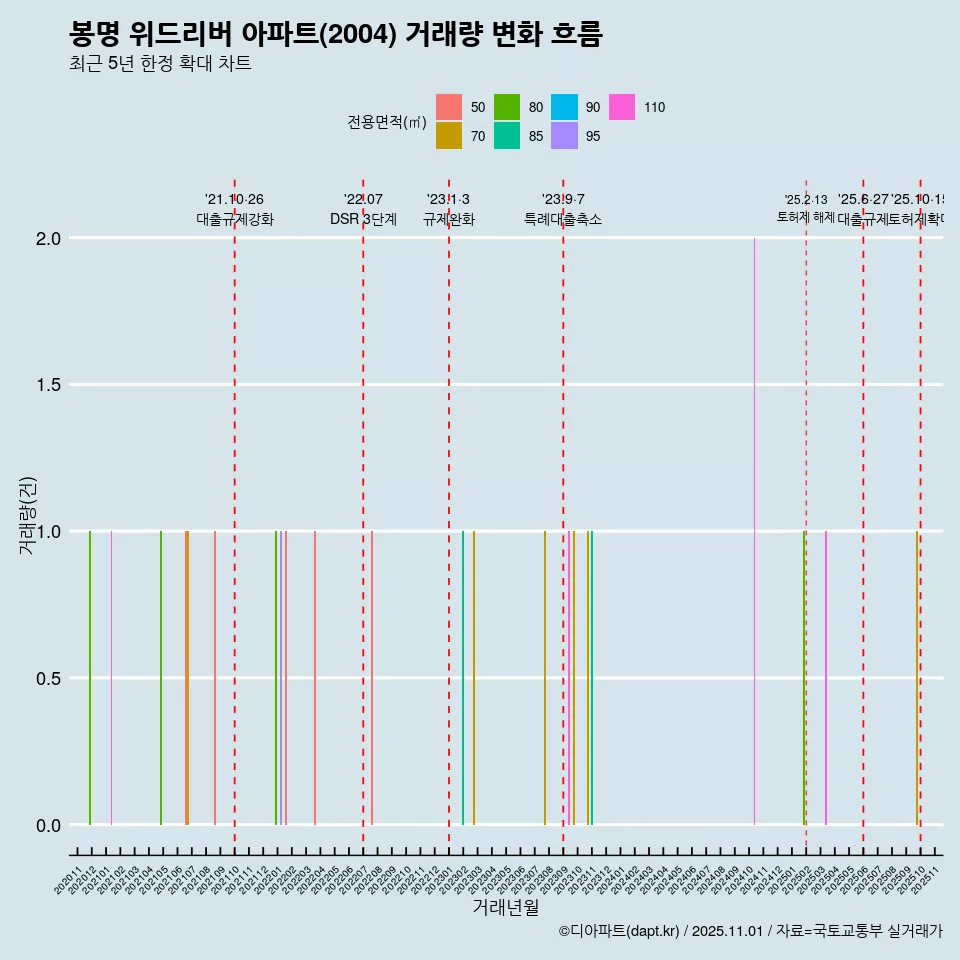 봉명 위드리버 아파트(2004) 거래량 변화 흐름