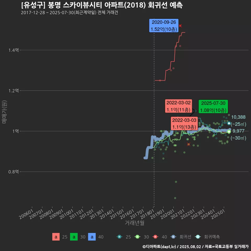 [유성구] 봉명 스카이뷰시티 아파트(2018) 회귀선 예측