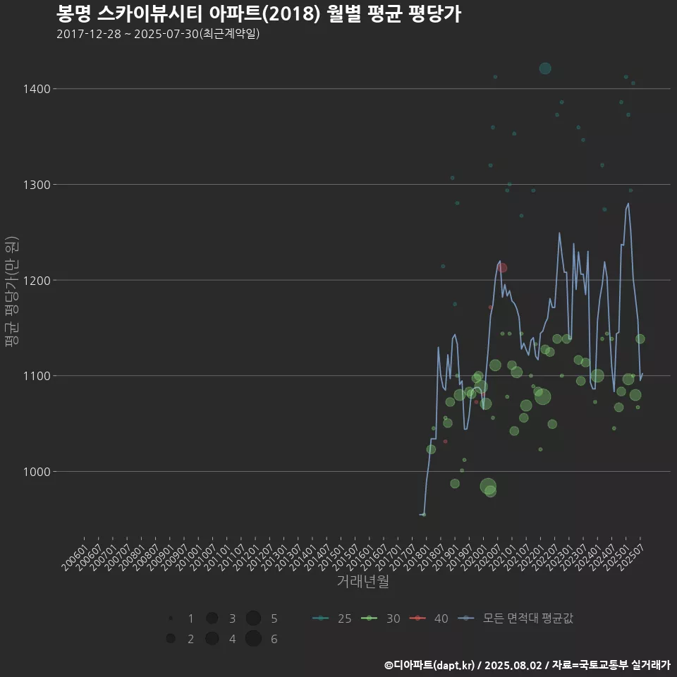 봉명 스카이뷰시티 아파트(2018) 월별 평균 평당가