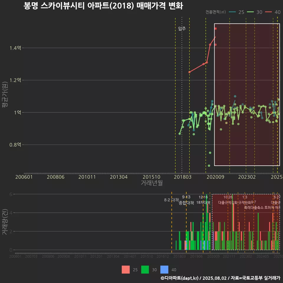 봉명 스카이뷰시티 아파트(2018) 매매가격 변화