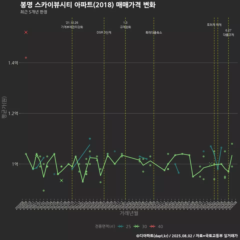 봉명 스카이뷰시티 아파트(2018) 매매가격 변화