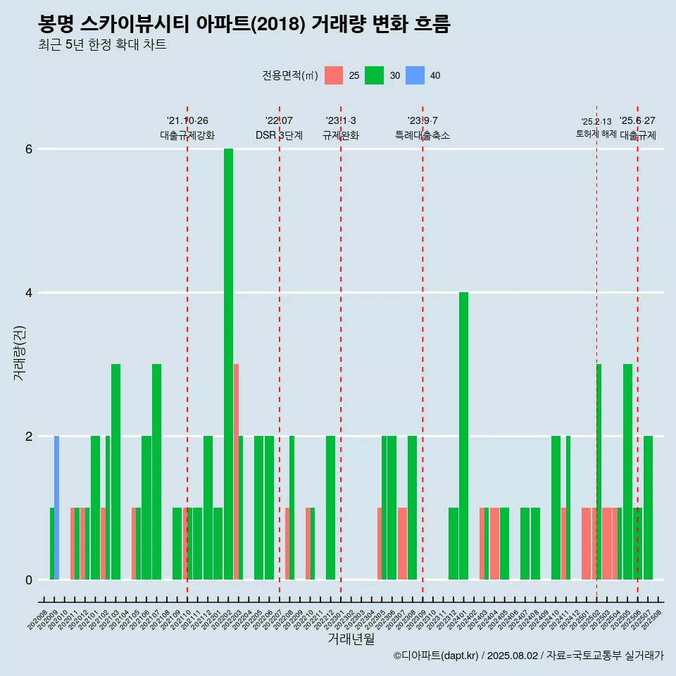 봉명 스카이뷰시티 아파트(2018) 거래량 변화 흐름