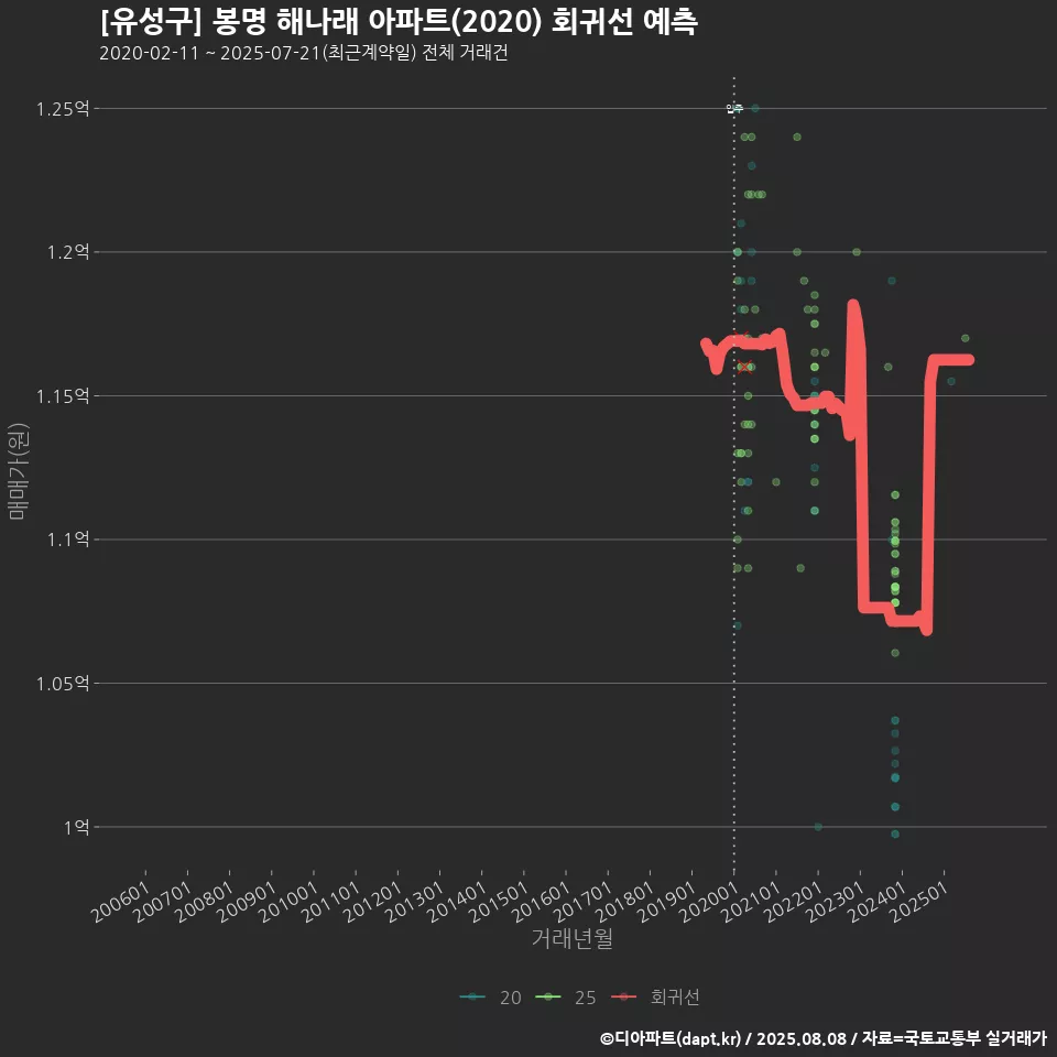 [유성구] 봉명 해나래 아파트(2020) 회귀선 예측