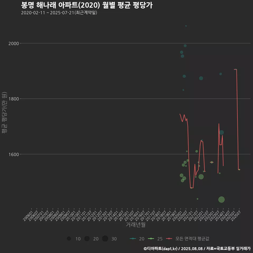 봉명 해나래 아파트(2020) 월별 평균 평당가