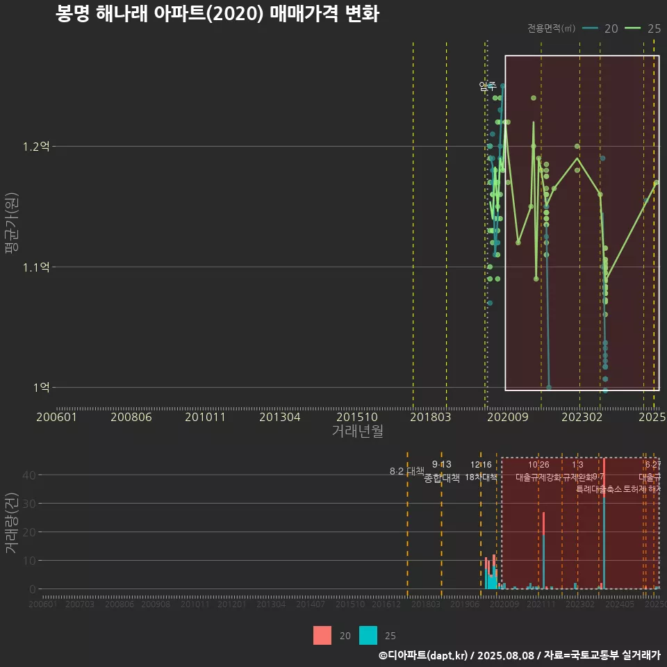 봉명 해나래 아파트(2020) 매매가격 변화