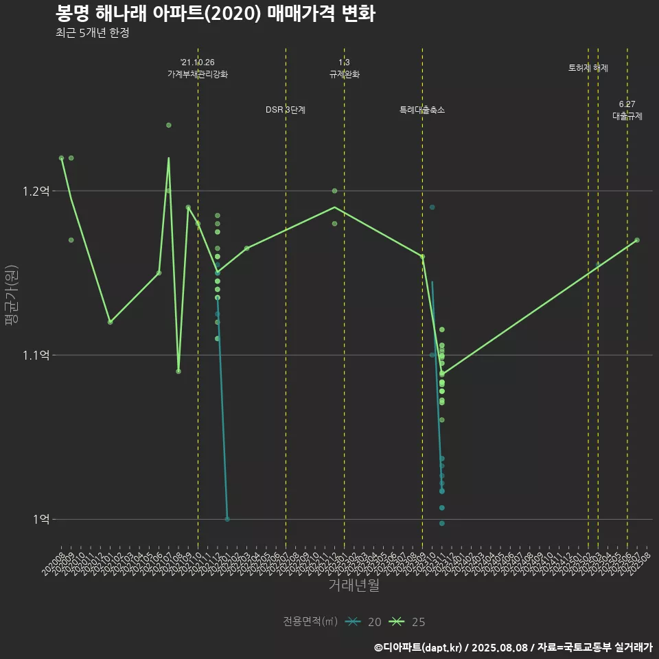 봉명 해나래 아파트(2020) 매매가격 변화