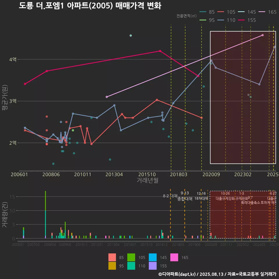 도룡 더.포엠1 아파트(2005) 매매가격 변화