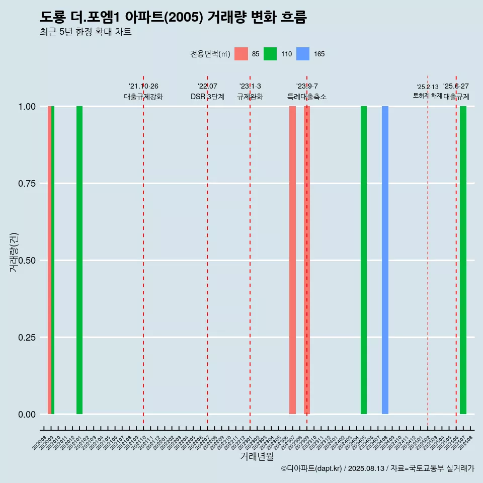 도룡 더.포엠1 아파트(2005) 거래량 변화 흐름