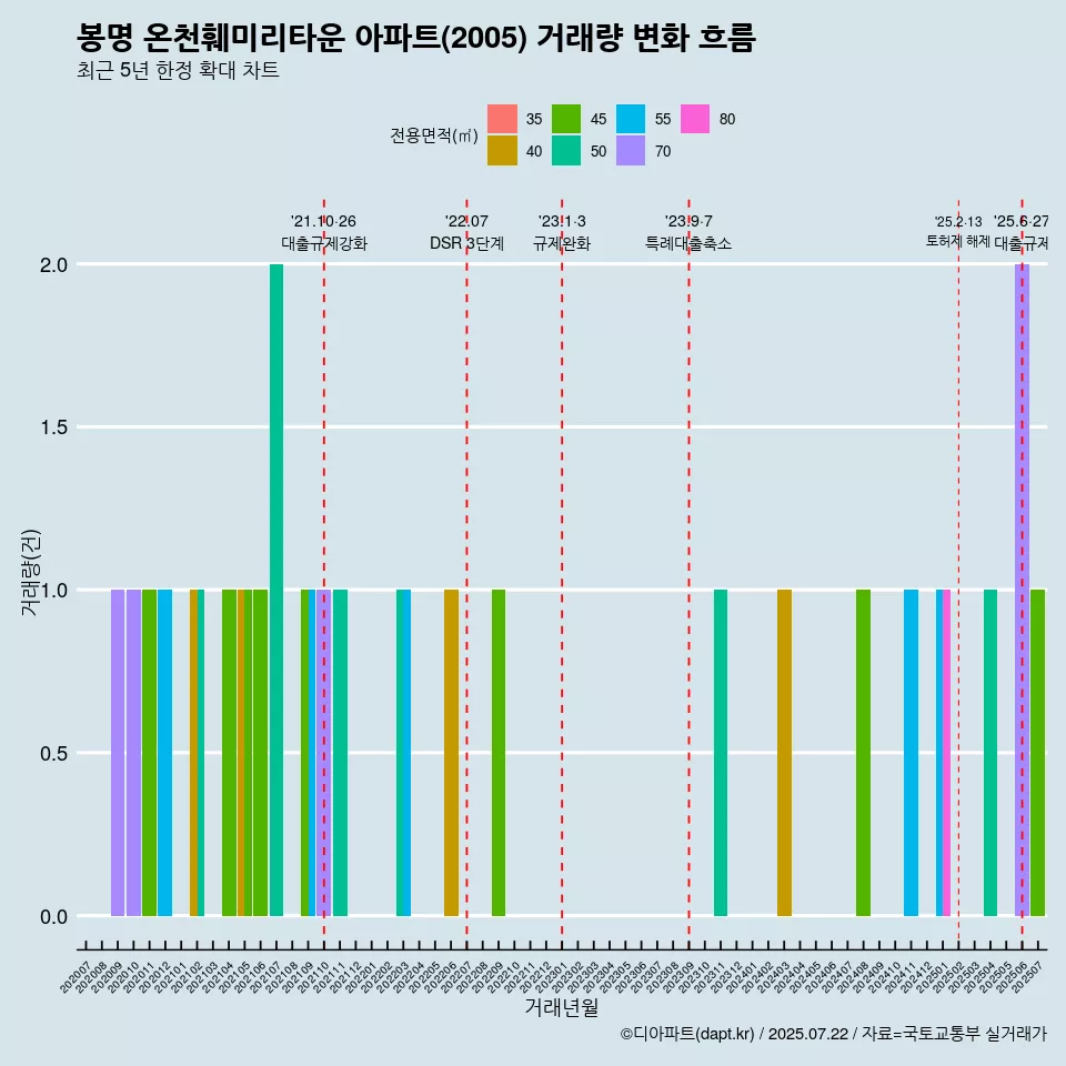봉명 온천훼미리타운 아파트(2005) 거래량 변화 흐름