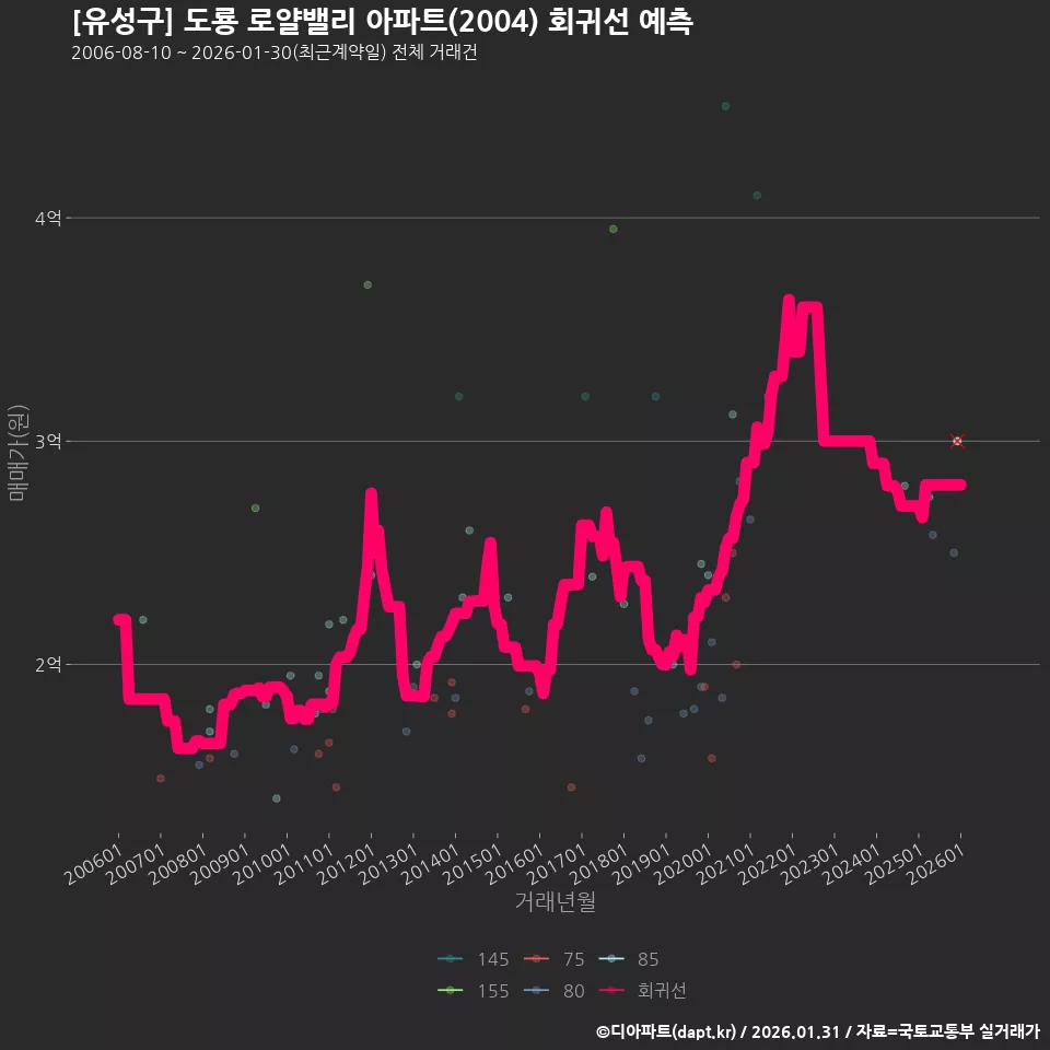 [유성구] 도룡 로얄밸리 아파트(2004) 회귀선 예측