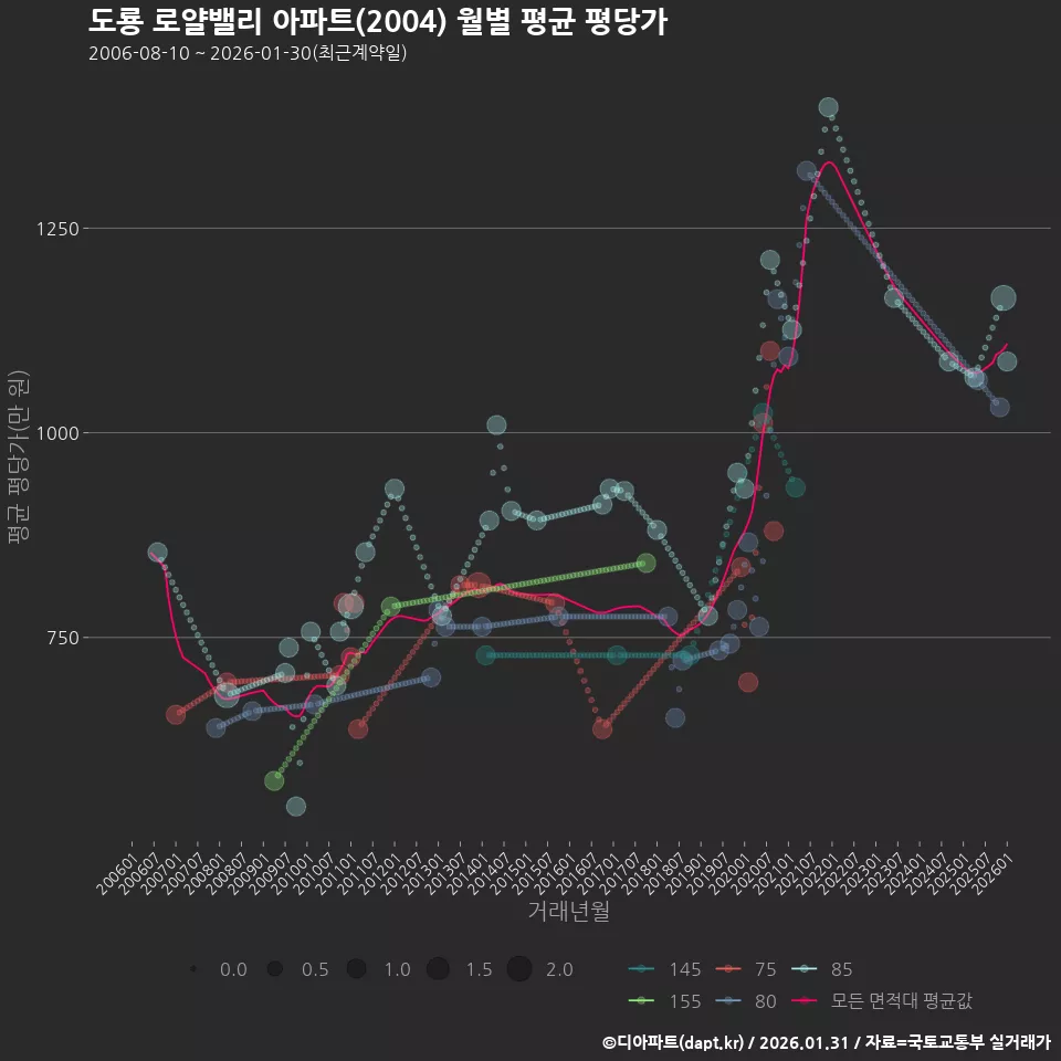 도룡 로얄밸리 아파트(2004) 월별 평균 평당가