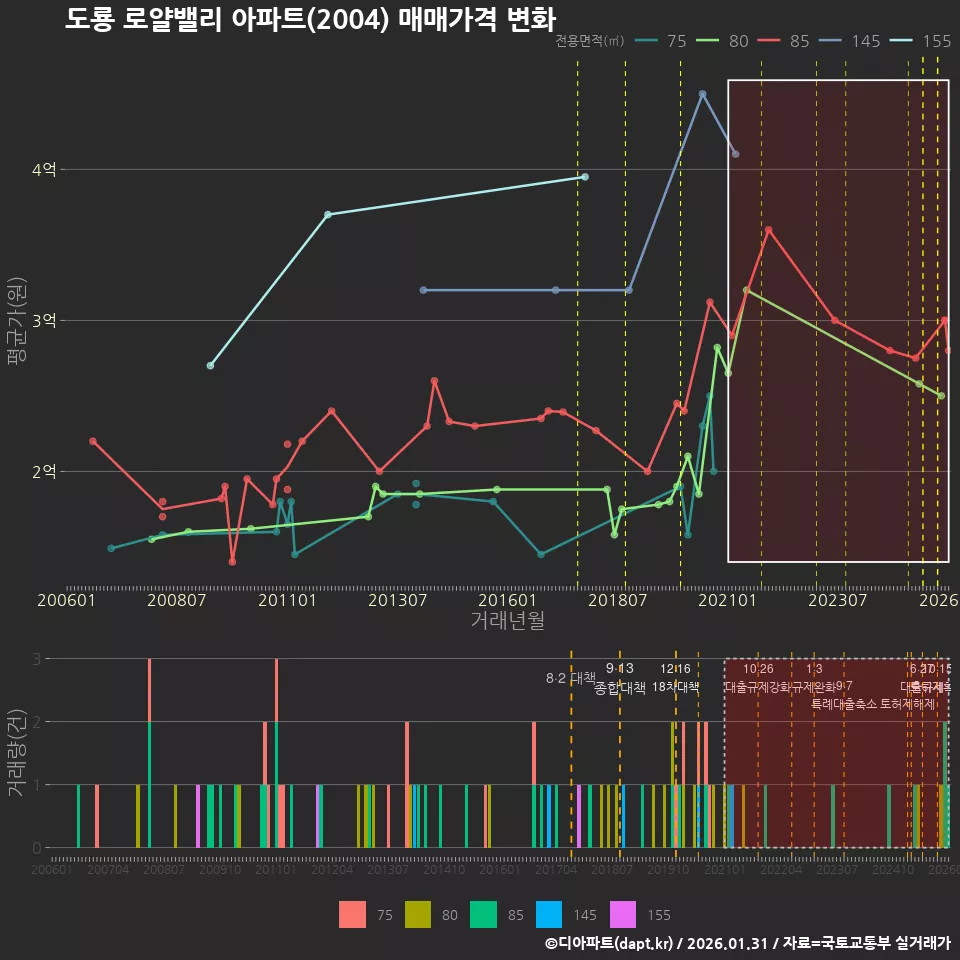 도룡 로얄밸리 아파트(2004) 매매가격 변화