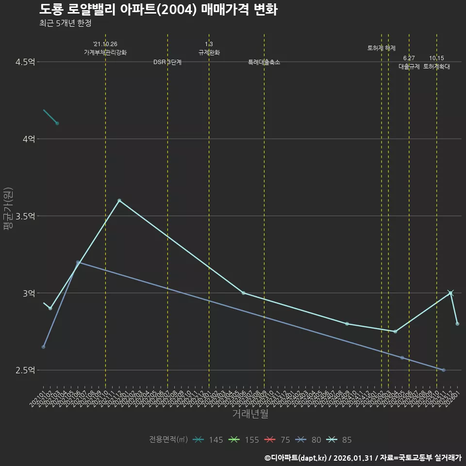 도룡 로얄밸리 아파트(2004) 매매가격 변화