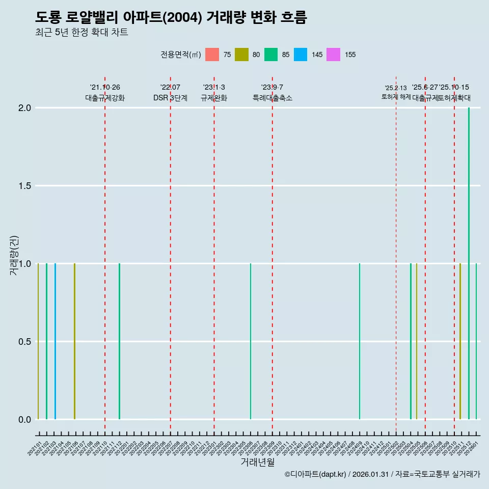 도룡 로얄밸리 아파트(2004) 거래량 변화 흐름