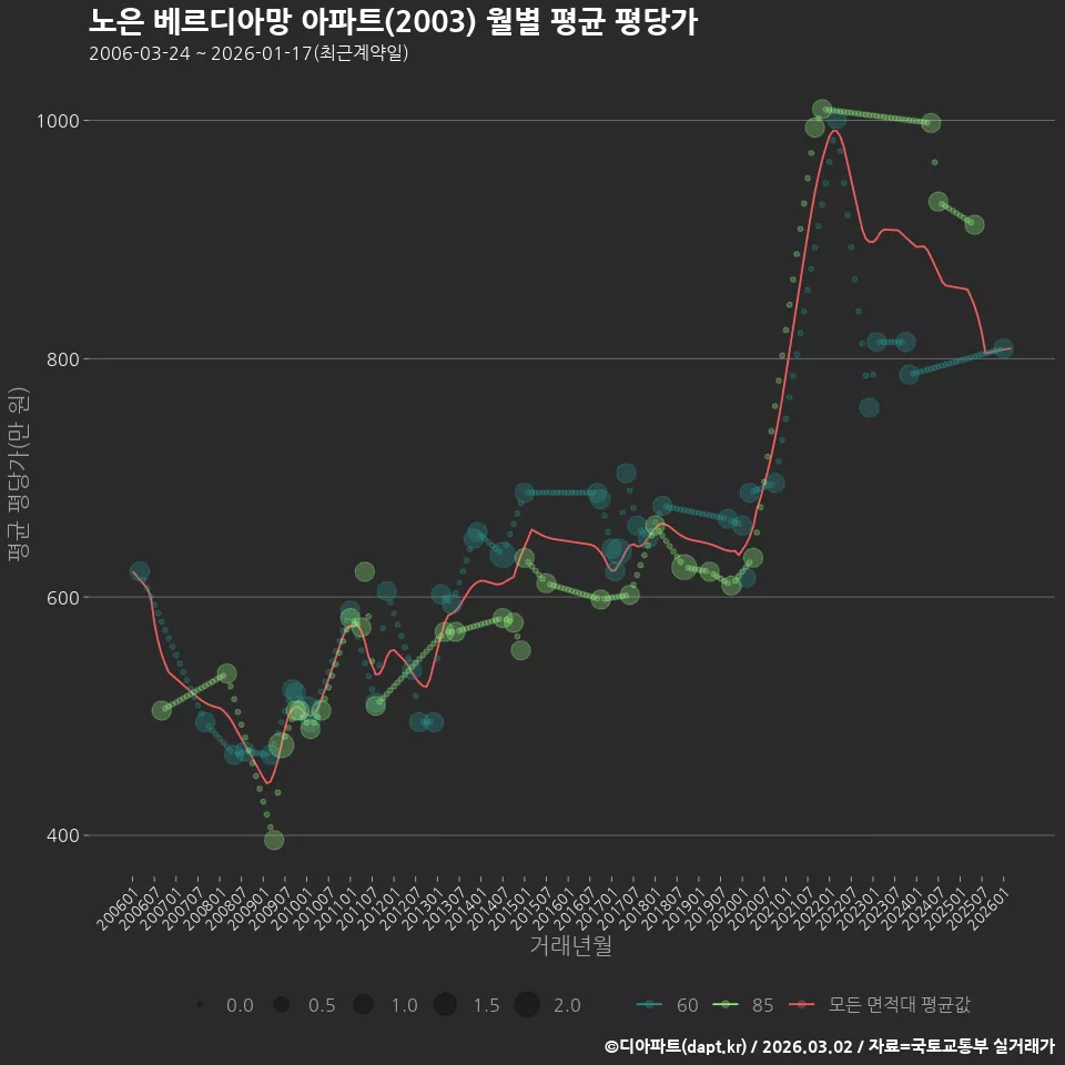 노은 베르디아망 아파트(2003) 월별 평균 평당가