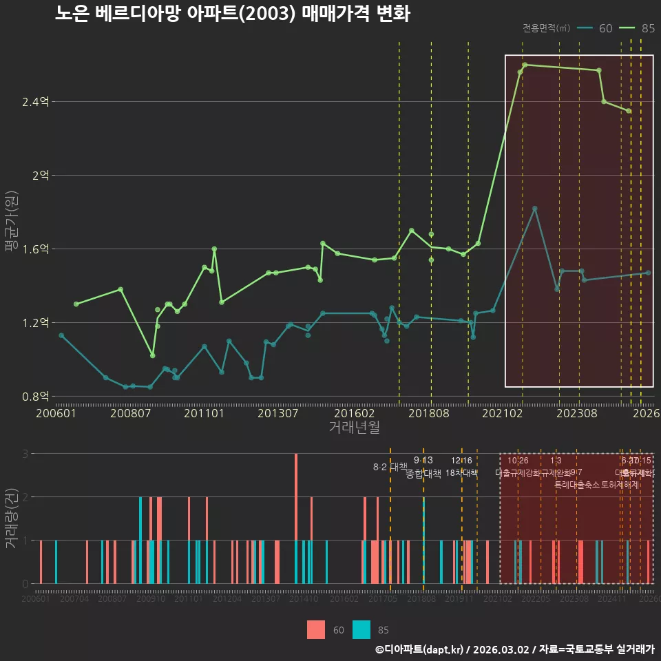 노은 베르디아망 아파트(2003) 매매가격 변화