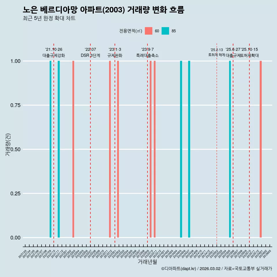 노은 베르디아망 아파트(2003) 거래량 변화 흐름