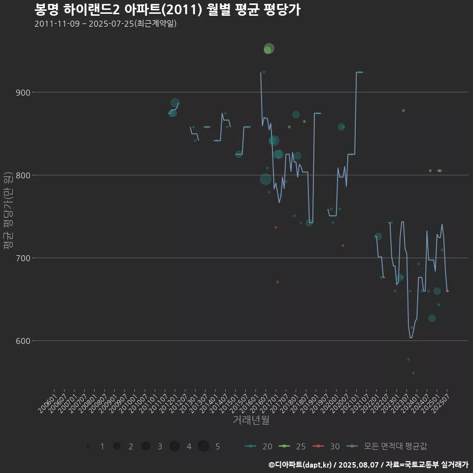 봉명 하이랜드2 아파트(2011) 월별 평균 평당가