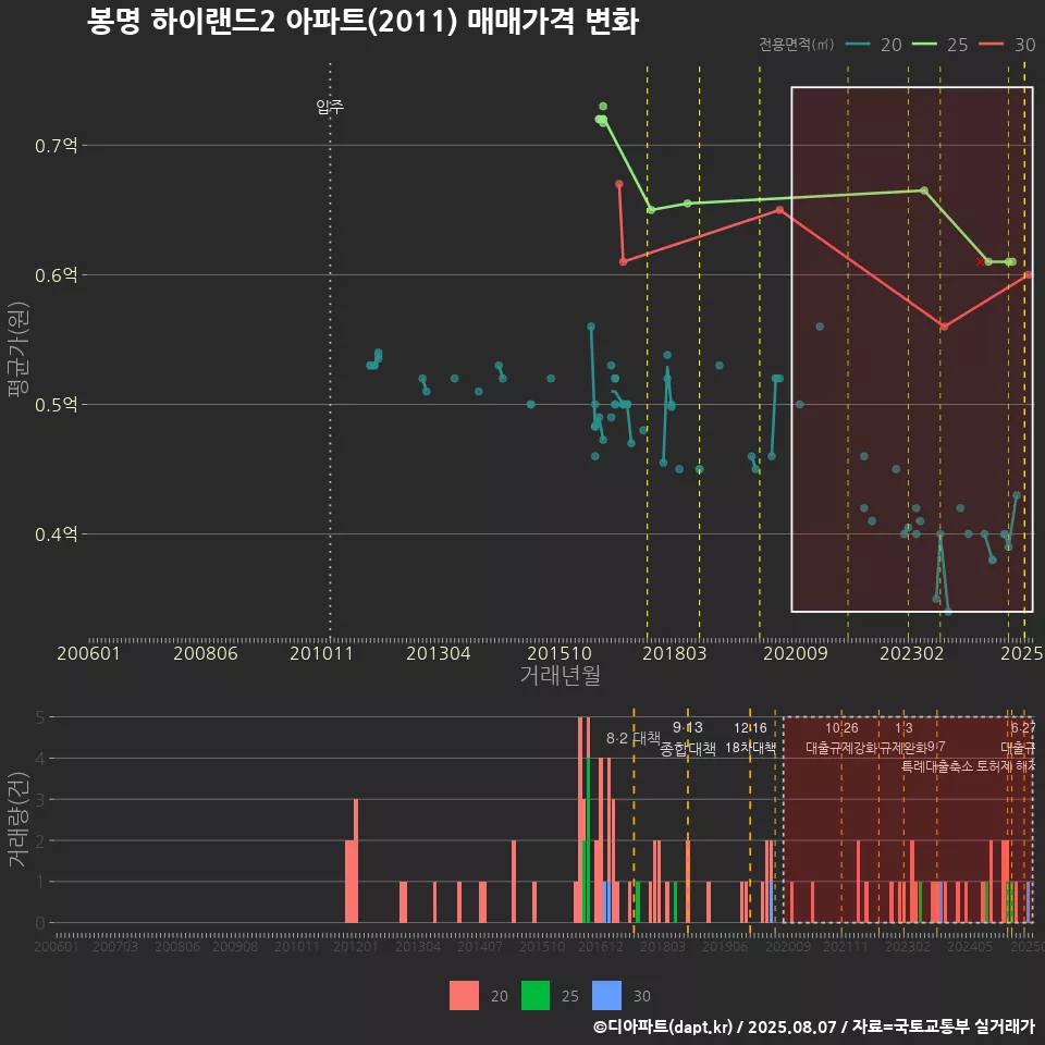 봉명 하이랜드2 아파트(2011) 매매가격 변화