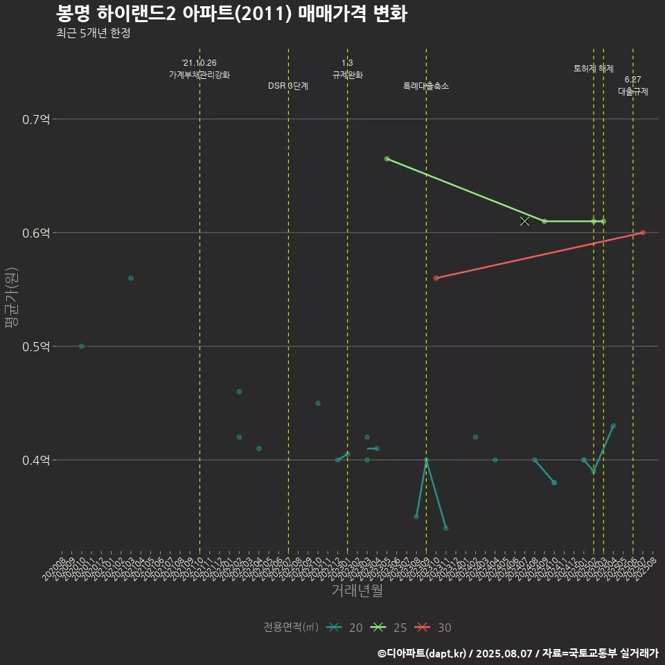봉명 하이랜드2 아파트(2011) 매매가격 변화