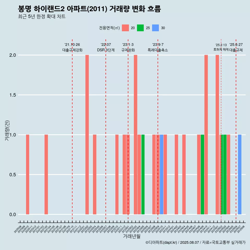 봉명 하이랜드2 아파트(2011) 거래량 변화 흐름