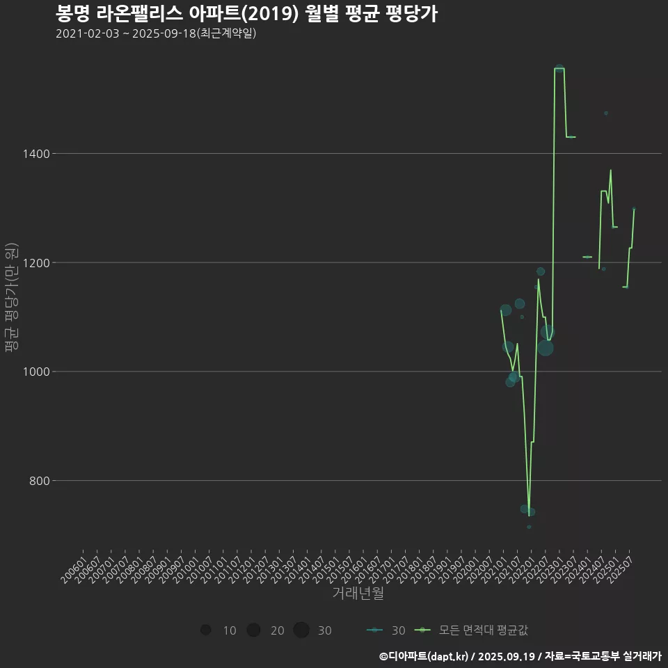 봉명 라온팰리스 아파트(2019) 월별 평균 평당가