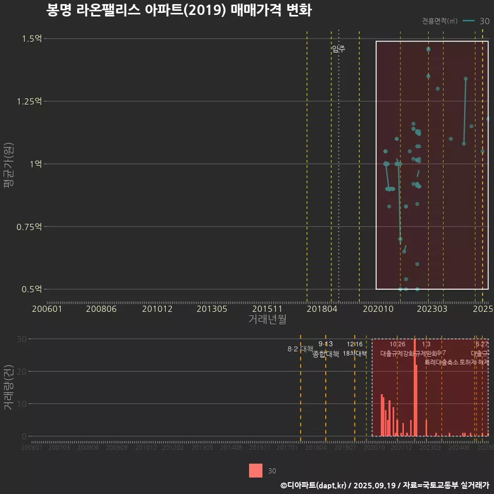 봉명 라온팰리스 아파트(2019) 매매가격 변화