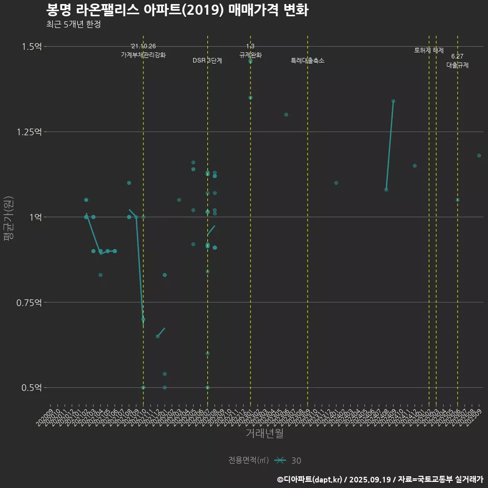 봉명 라온팰리스 아파트(2019) 매매가격 변화