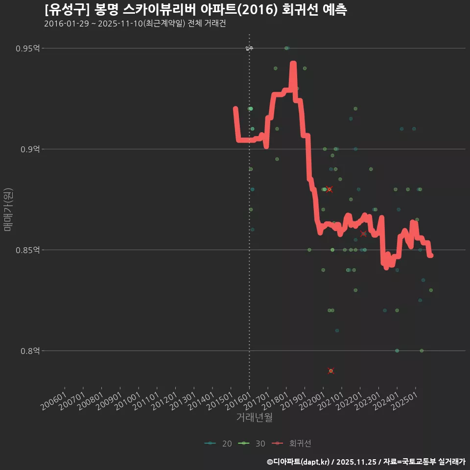 [유성구] 봉명 스카이뷰리버 아파트(2016) 회귀선 예측