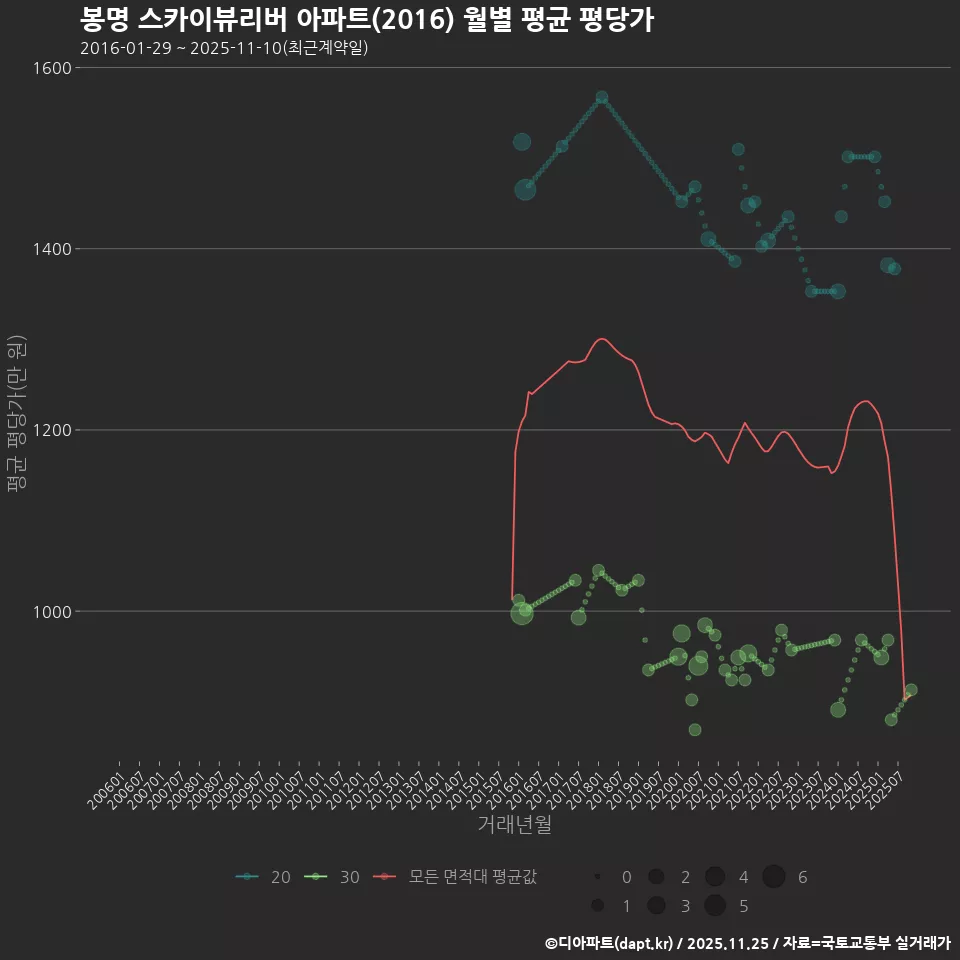 봉명 스카이뷰리버 아파트(2016) 월별 평균 평당가