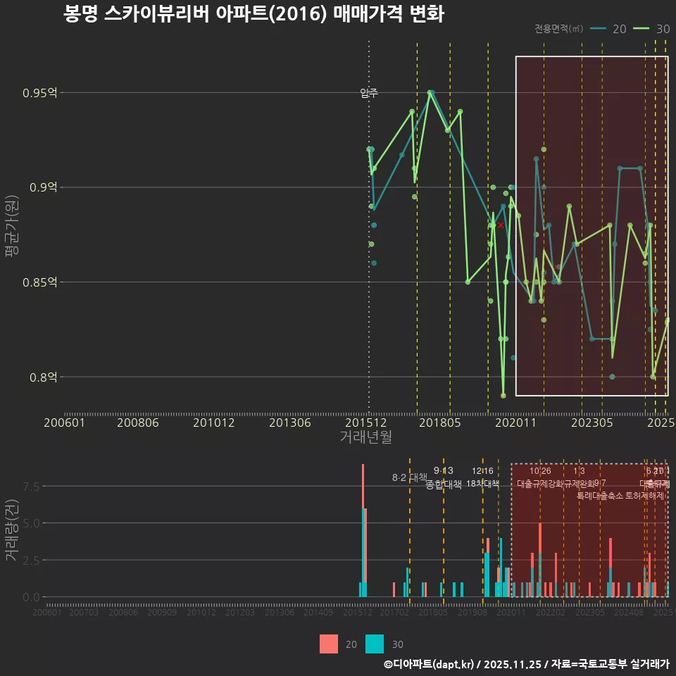 봉명 스카이뷰리버 아파트(2016) 매매가격 변화