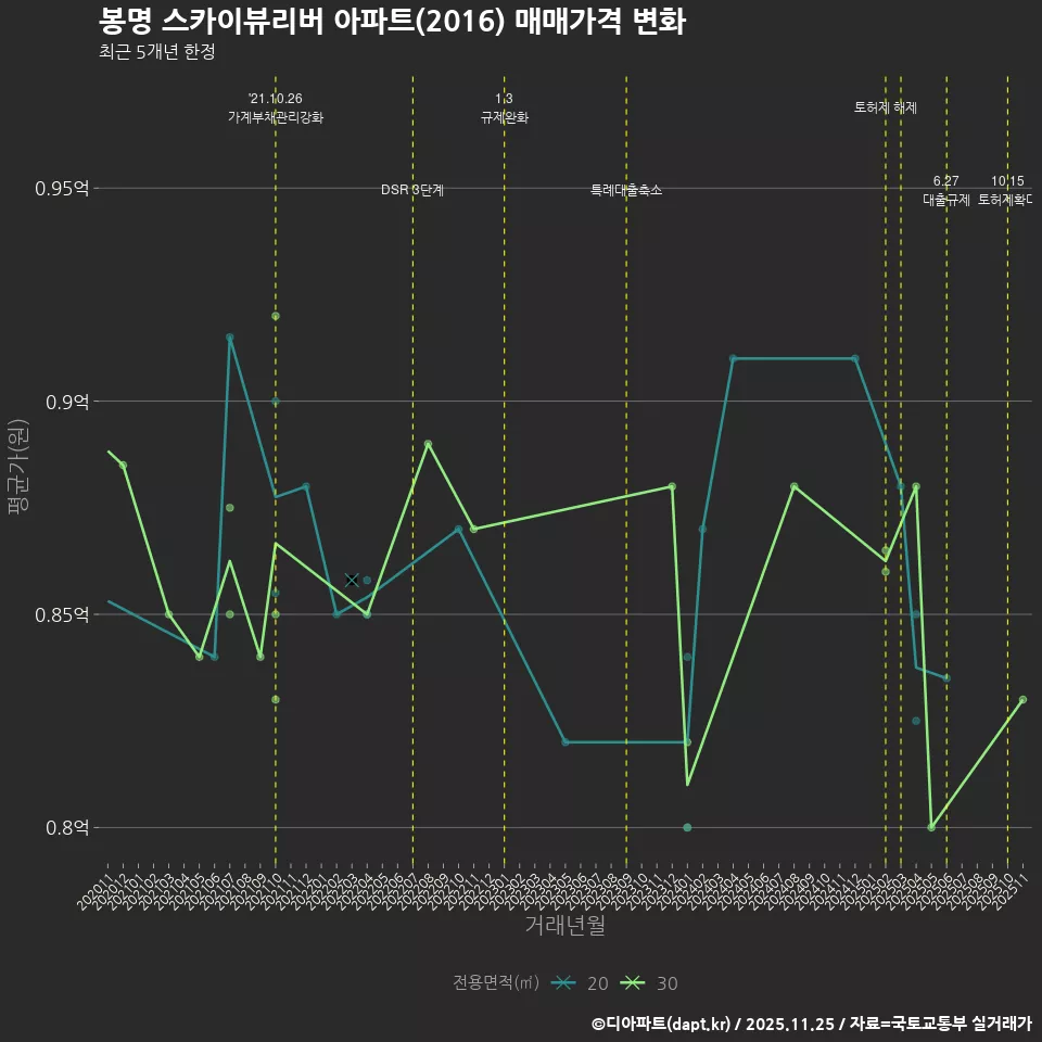 봉명 스카이뷰리버 아파트(2016) 매매가격 변화