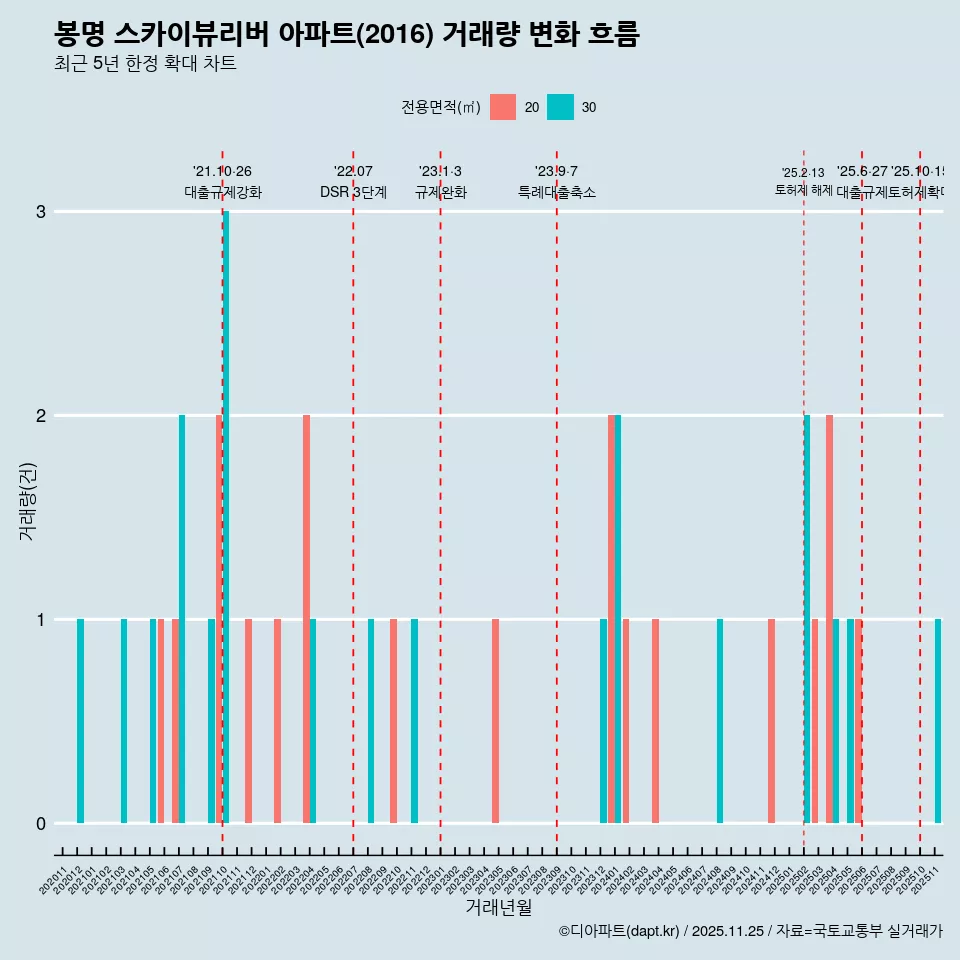 봉명 스카이뷰리버 아파트(2016) 거래량 변화 흐름