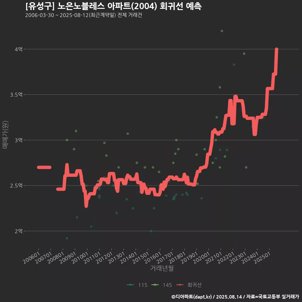 [유성구] 노은노블레스 아파트(2004) 회귀선 예측