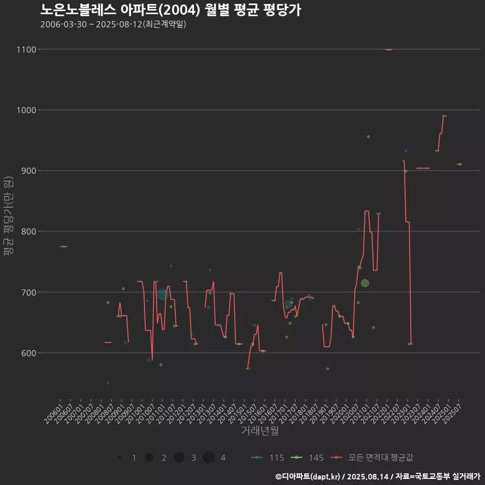 노은노블레스 아파트(2004) 월별 평균 평당가