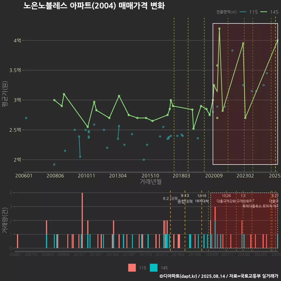 노은노블레스 아파트(2004) 매매가격 변화