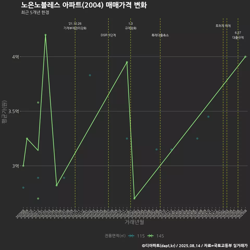 노은노블레스 아파트(2004) 매매가격 변화