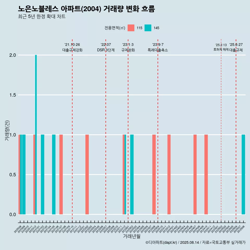 노은노블레스 아파트(2004) 거래량 변화 흐름