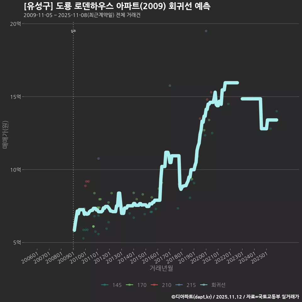 [유성구] 도룡 로덴하우스 아파트(2009) 회귀선 예측