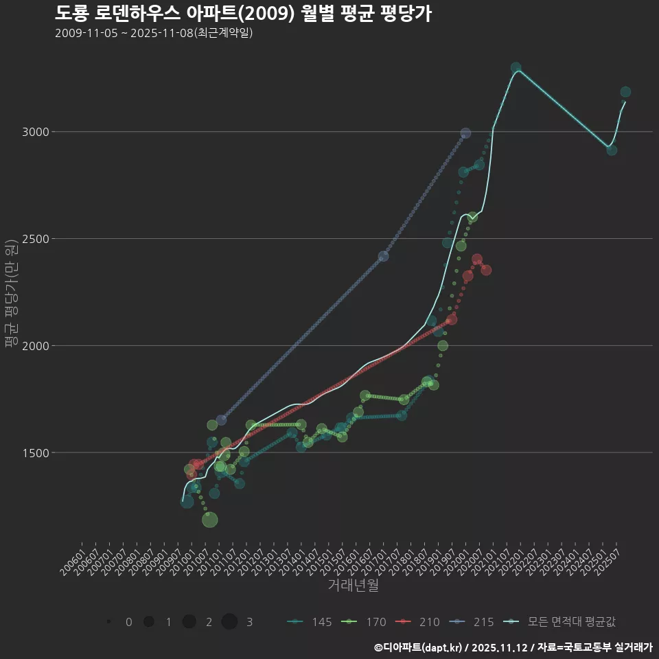 도룡 로덴하우스 아파트(2009) 월별 평균 평당가