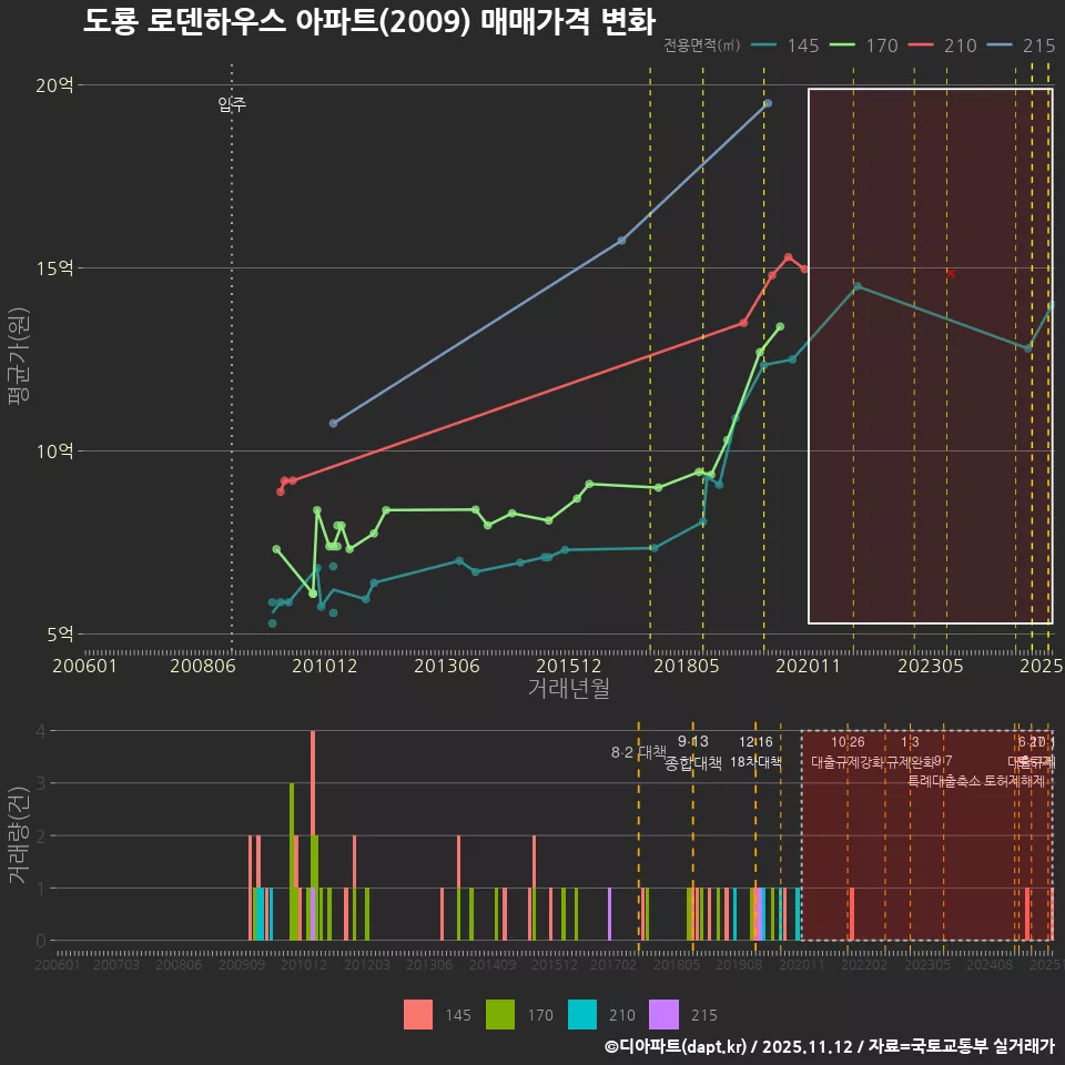도룡 로덴하우스 아파트(2009) 매매가격 변화