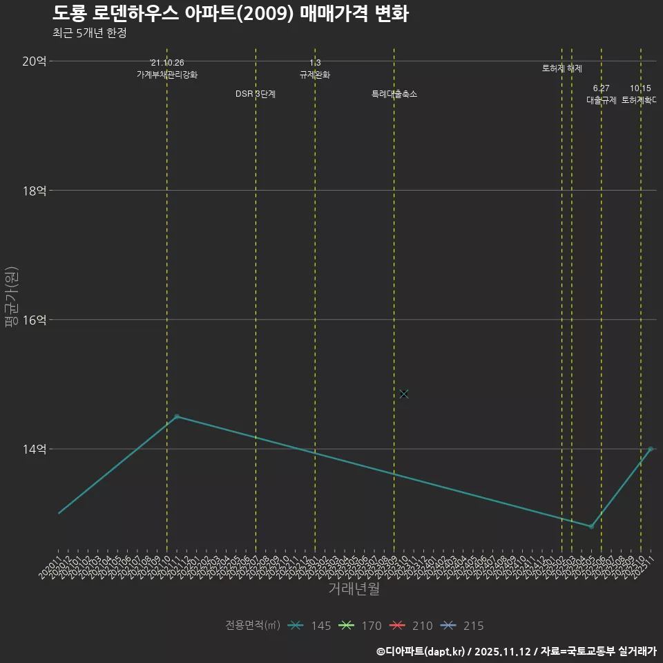 도룡 로덴하우스 아파트(2009) 매매가격 변화