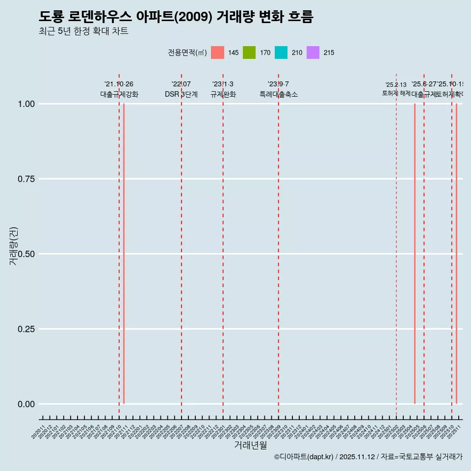도룡 로덴하우스 아파트(2009) 거래량 변화 흐름